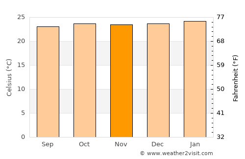 Amuria average temperature in November