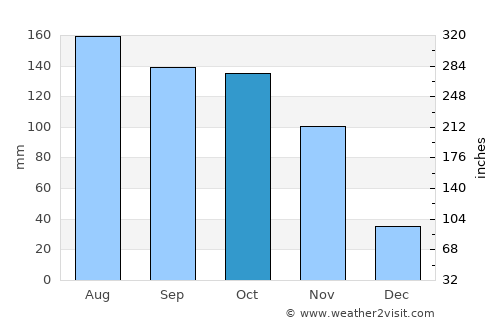 Amuria average rain in October
