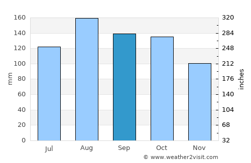 Amuria average rain in September