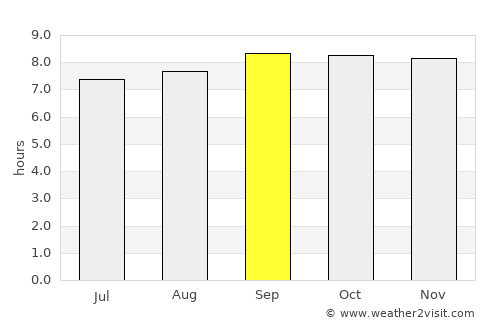 Amuria average rain in September