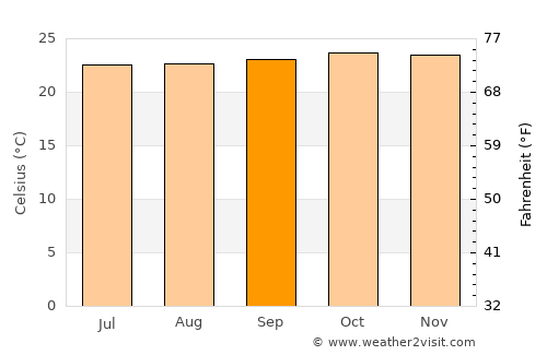 Amuria average temperature in September