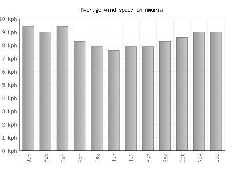 Amuria average winspeed by month (km/h)