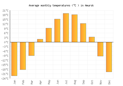 Amursk average temperature chart (Celsius)