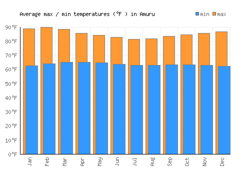 Amuru average minimum / maximum temperatures (Fahrenheit)