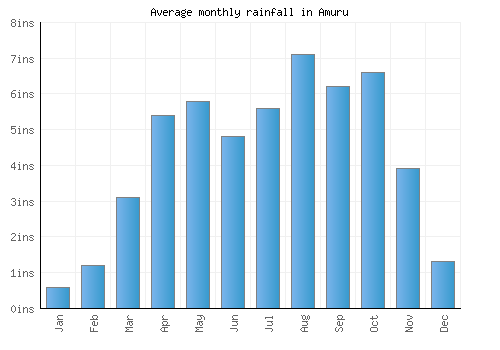 Amuru monthly rainfall chart (inches)