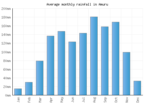 Amuru monthly rainfall chart (mm)