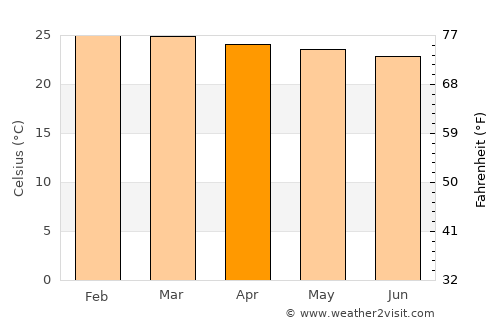 Amuru average temperature in April