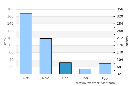 Amuru average rain in December