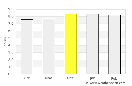 Amuru average rain in December