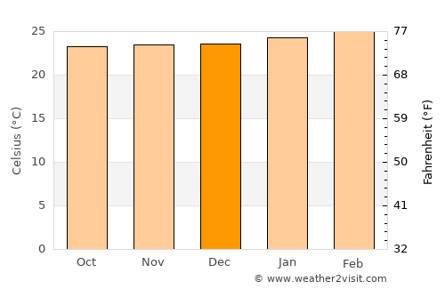 Amuru average temperature in December