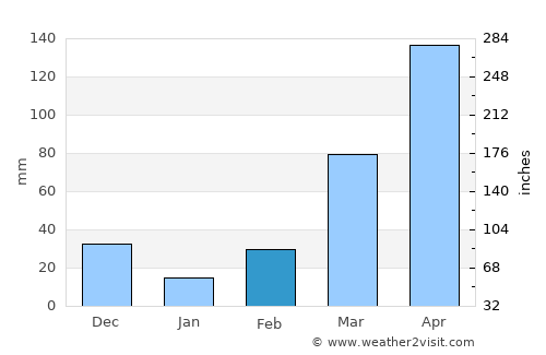 Amuru average rain in February