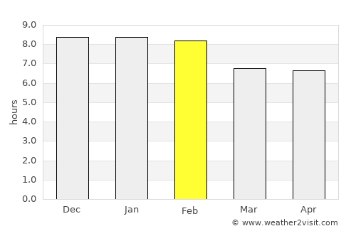 Amuru average rain in February