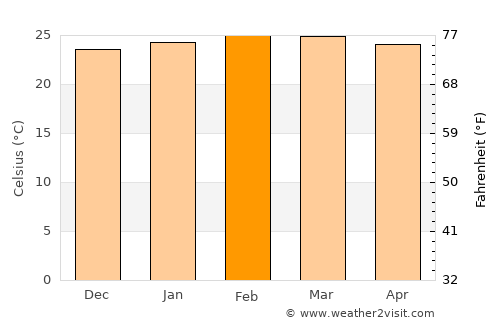 Amuru average temperature in February