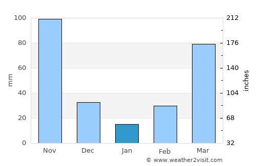Amuru average rain in January