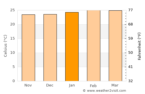 Amuru average temperature in January