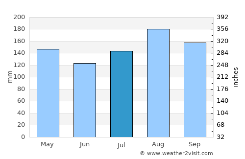 Amuru average rain in July