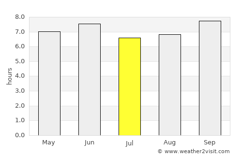 Amuru average rain in July
