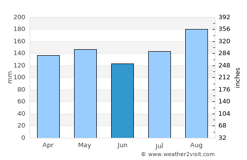 Amuru average rain in June