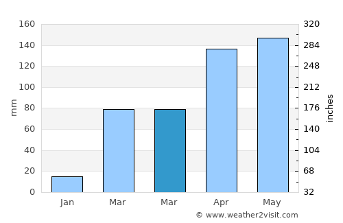 Amuru average rain in March