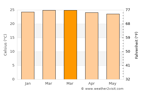 Amuru average temperature in March