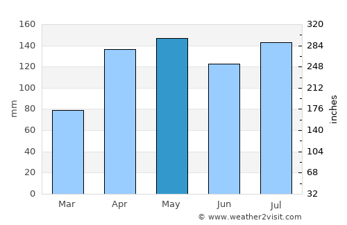 Amuru average rain in May