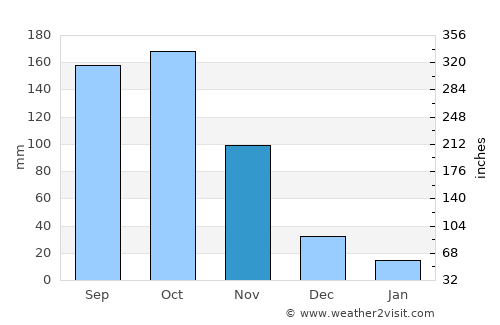 Amuru average rain in November