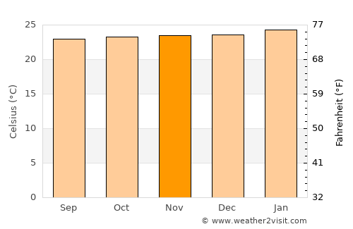 Amuru average temperature in November