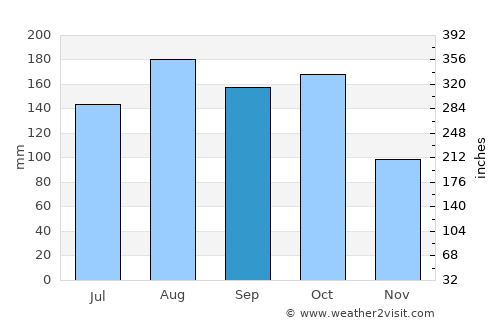 Amuru average rain in September