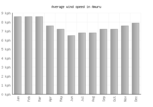 Amuru average winspeed by month (km/h)