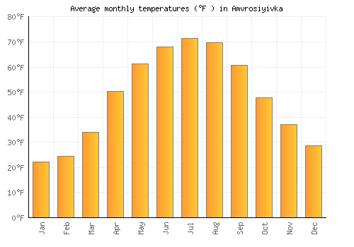 Amvrosiyivka average temperature chart (Fahrenheit)