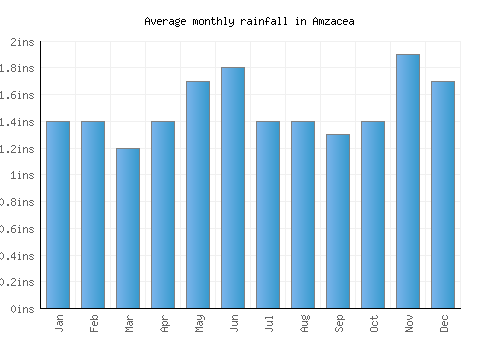 Amzacea monthly rainfall chart (inches)