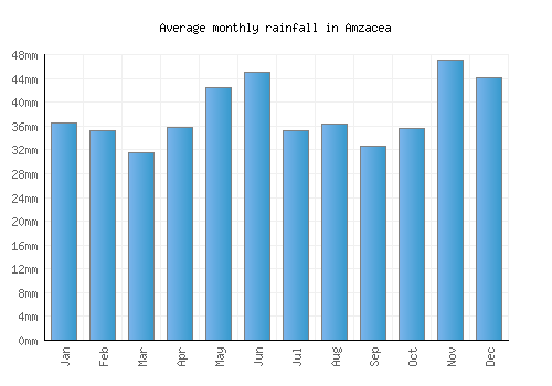 Amzacea monthly rainfall chart (mm)