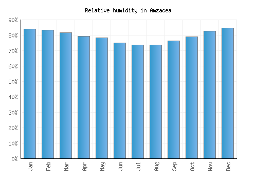 Amzacea relative humidity averages