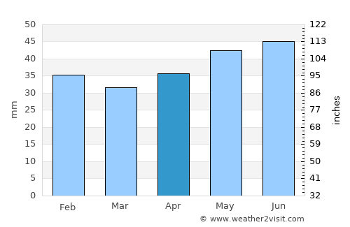 Amzacea average rain in April