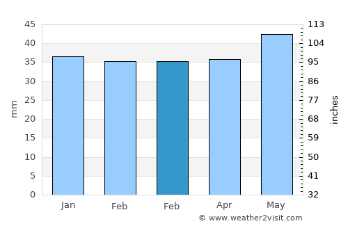 Amzacea average rain in February