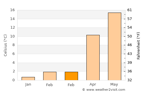 Amzacea average temperature in February