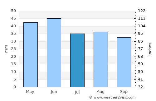 Amzacea average rain in July