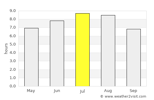 Amzacea average rain in July
