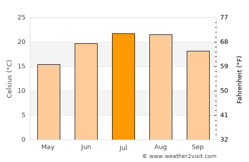 Amzacea average temperature in July