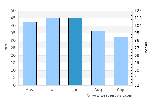 Amzacea average rain in June