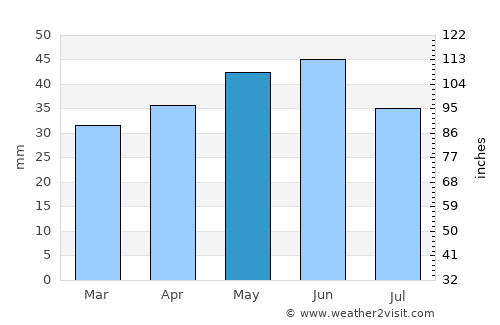 Amzacea average rain in May