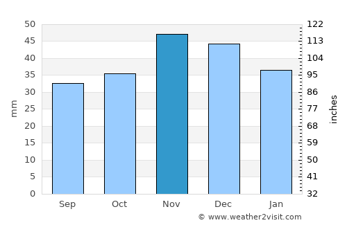 Amzacea average rain in November
