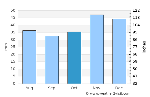 Amzacea average rain in October