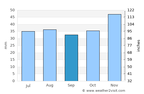 Amzacea average rain in September