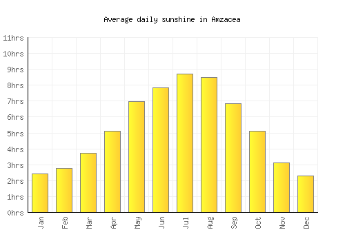 Amzacea average daily sunshine chart