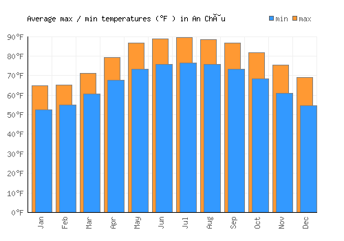 An Châu average minimum / maximum temperatures (Fahrenheit)