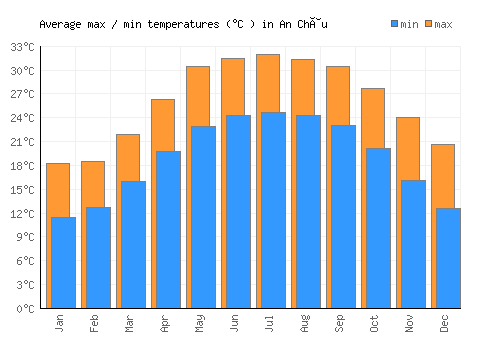 An Châu average minimum / maximum temperatures (Celsius)