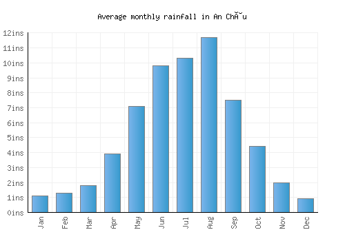 An Châu monthly rainfall chart (inches)