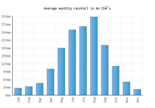 An Châu monthly rainfall chart (mm)