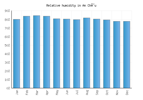 An Châu relative humidity averages
